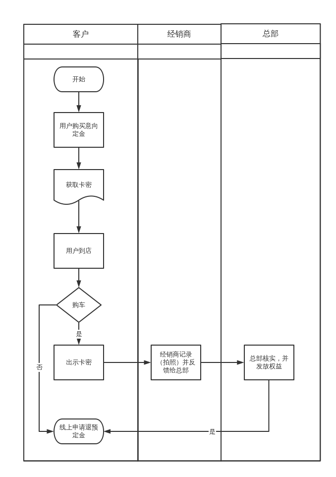 拼多多-卡密使用流程图