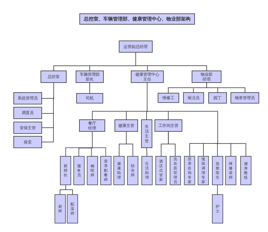 运营副总管辖部门组织架构图