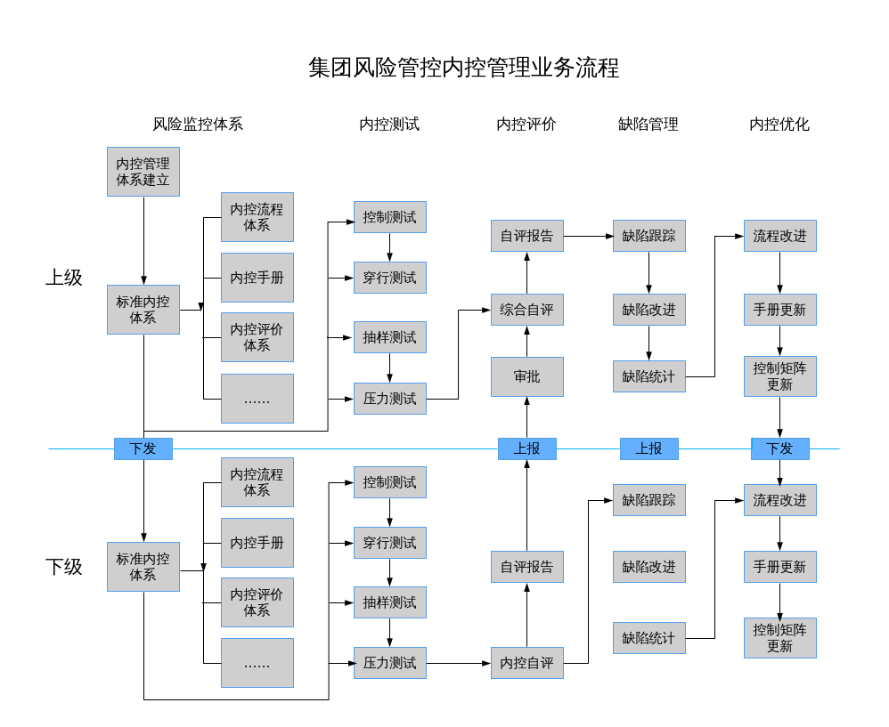 集团风险管控内控管理业务流程