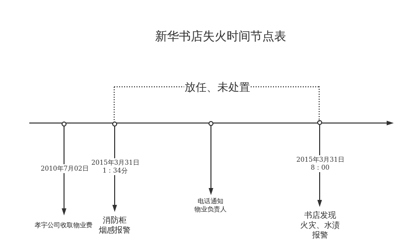 新华书店 H5 Processon免费在线作图 在线流程图 在线思维导图