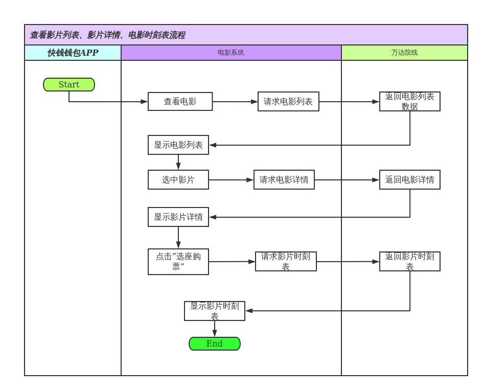 5 3 1 1 查看影片列表 影片详情 电影时刻表 H5 Processon免费在线作图 在线流程图 在线思维导图
