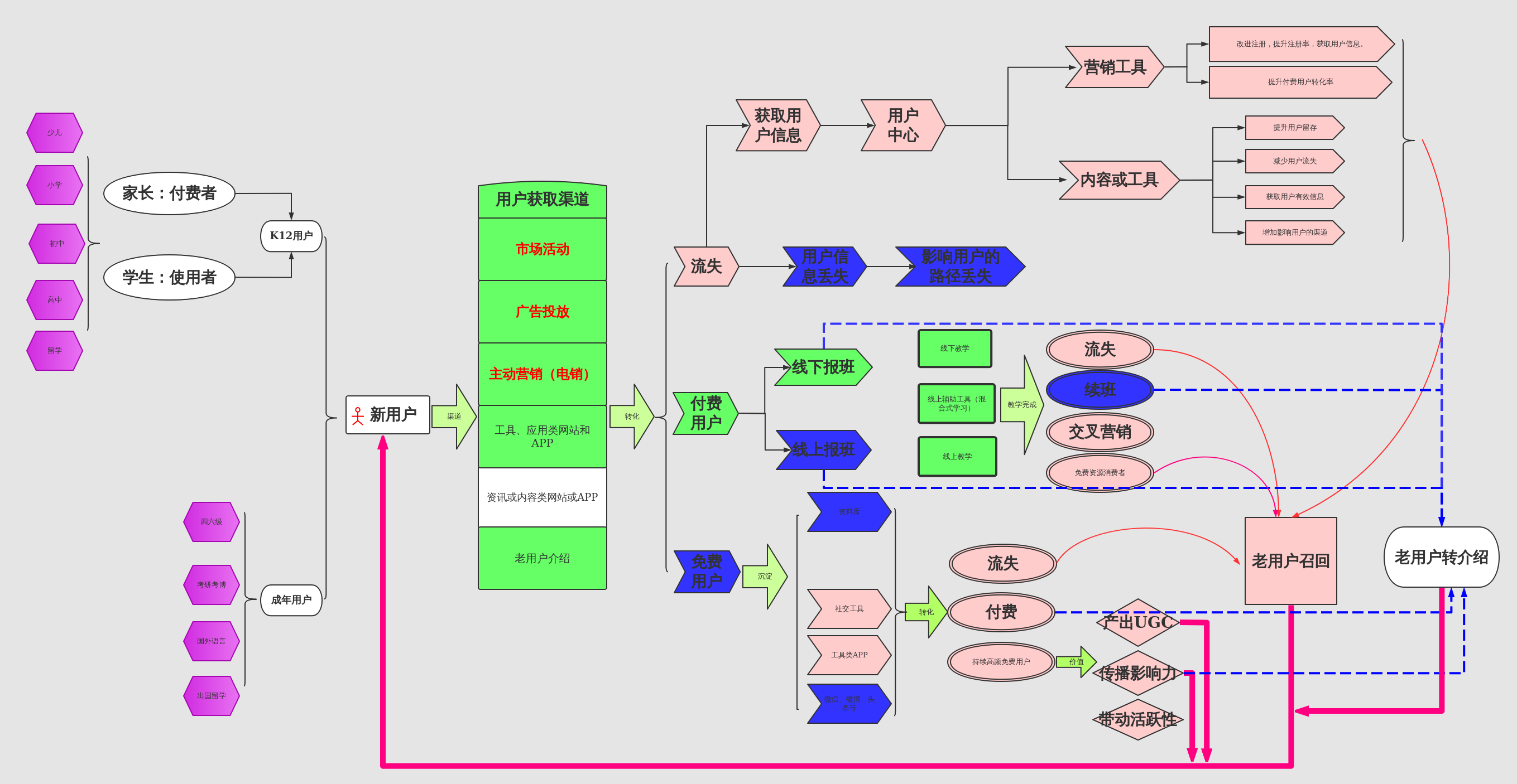 新东方用户路径图