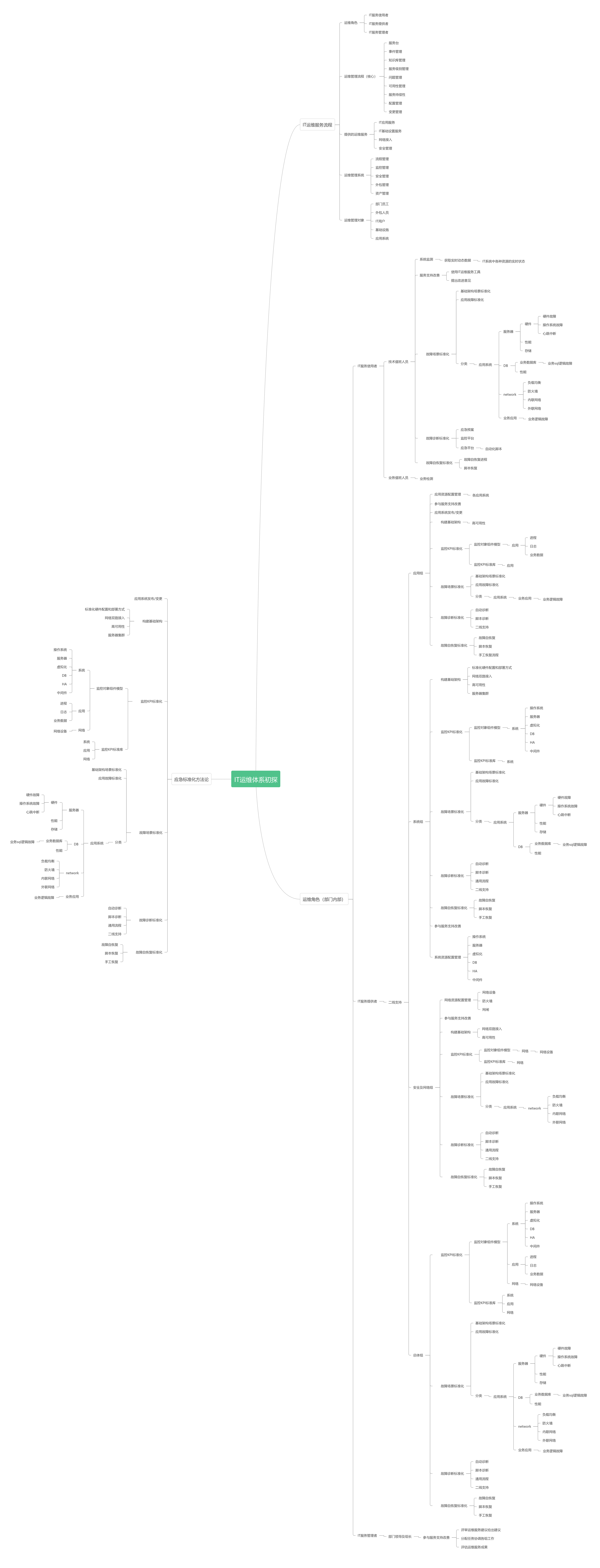 it运维体系初探 | processon免费在线作图,在线流程图,在线思维导图
