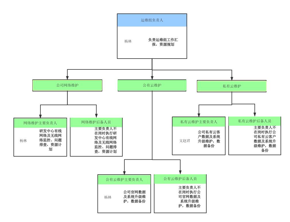 运维组组织架构图
