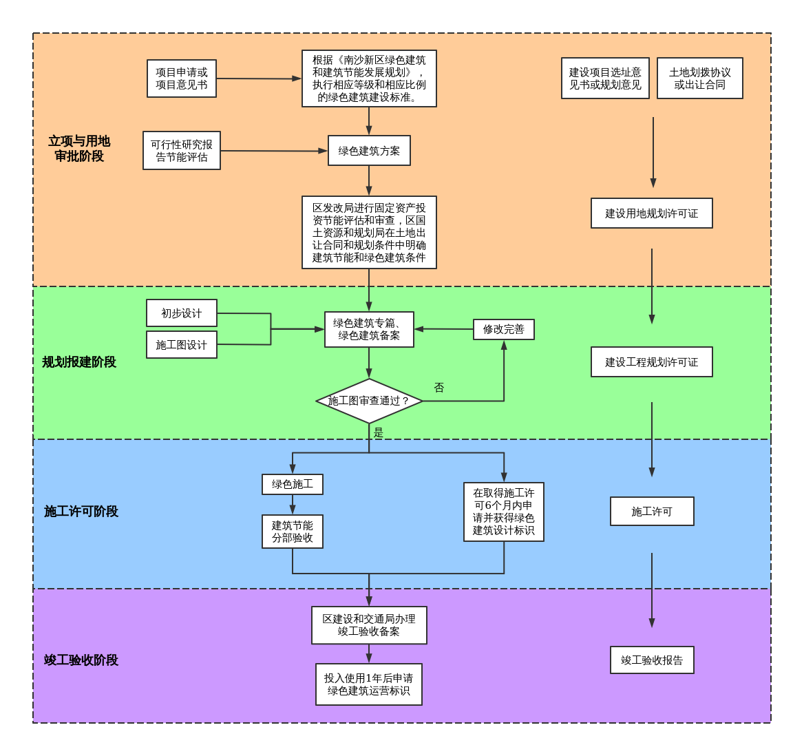 绿色建筑项目推进流程图