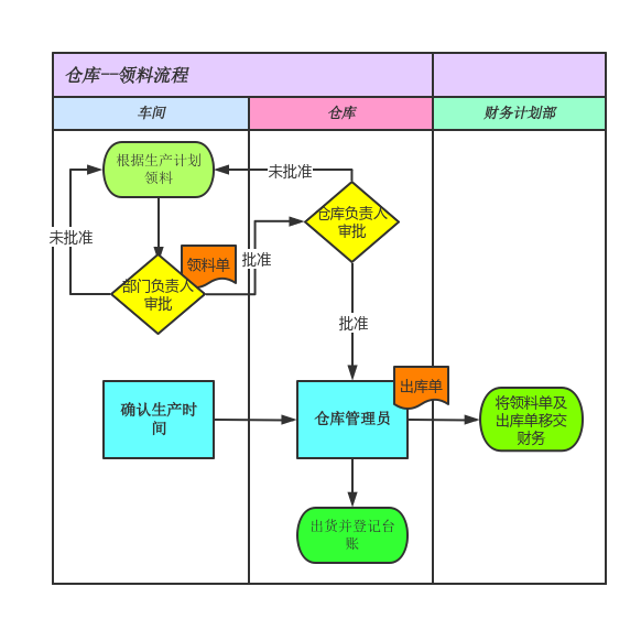 仓库--领料流程