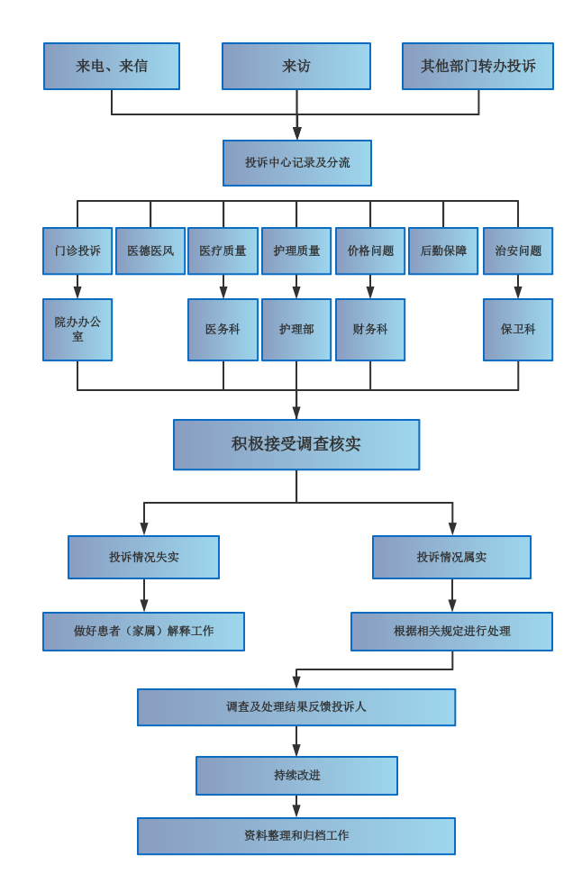 医院投诉处理流程