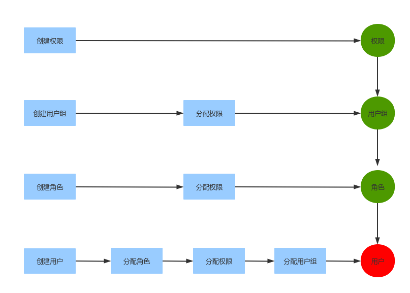 角色权限分配流程图