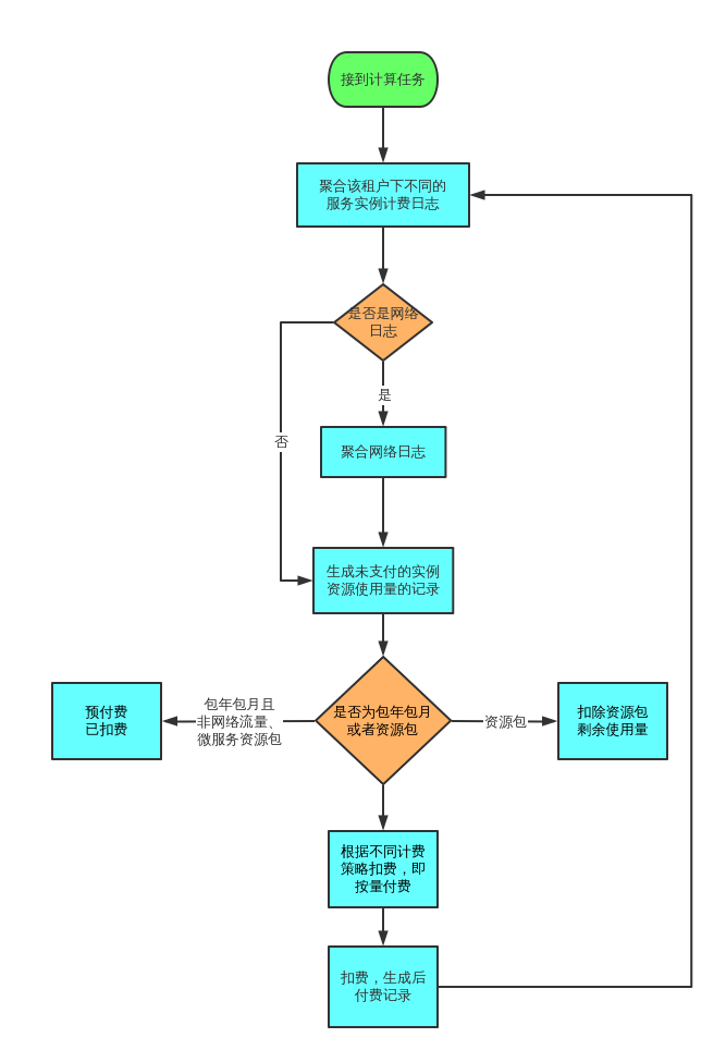 定时扣费简化流程图