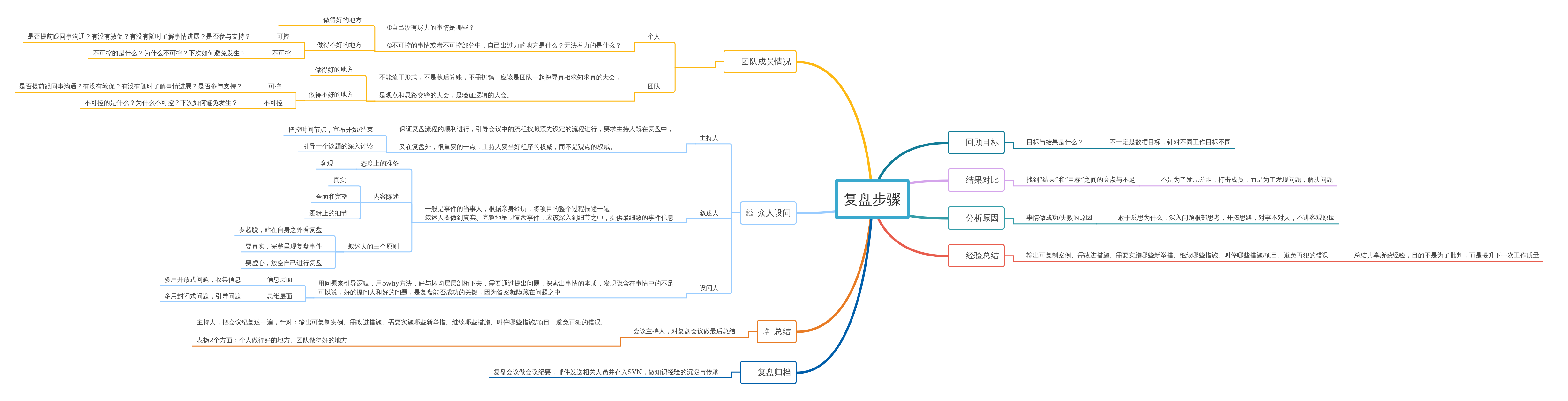 复盘| processon免费在线作图,在线流程图,在线思维导图