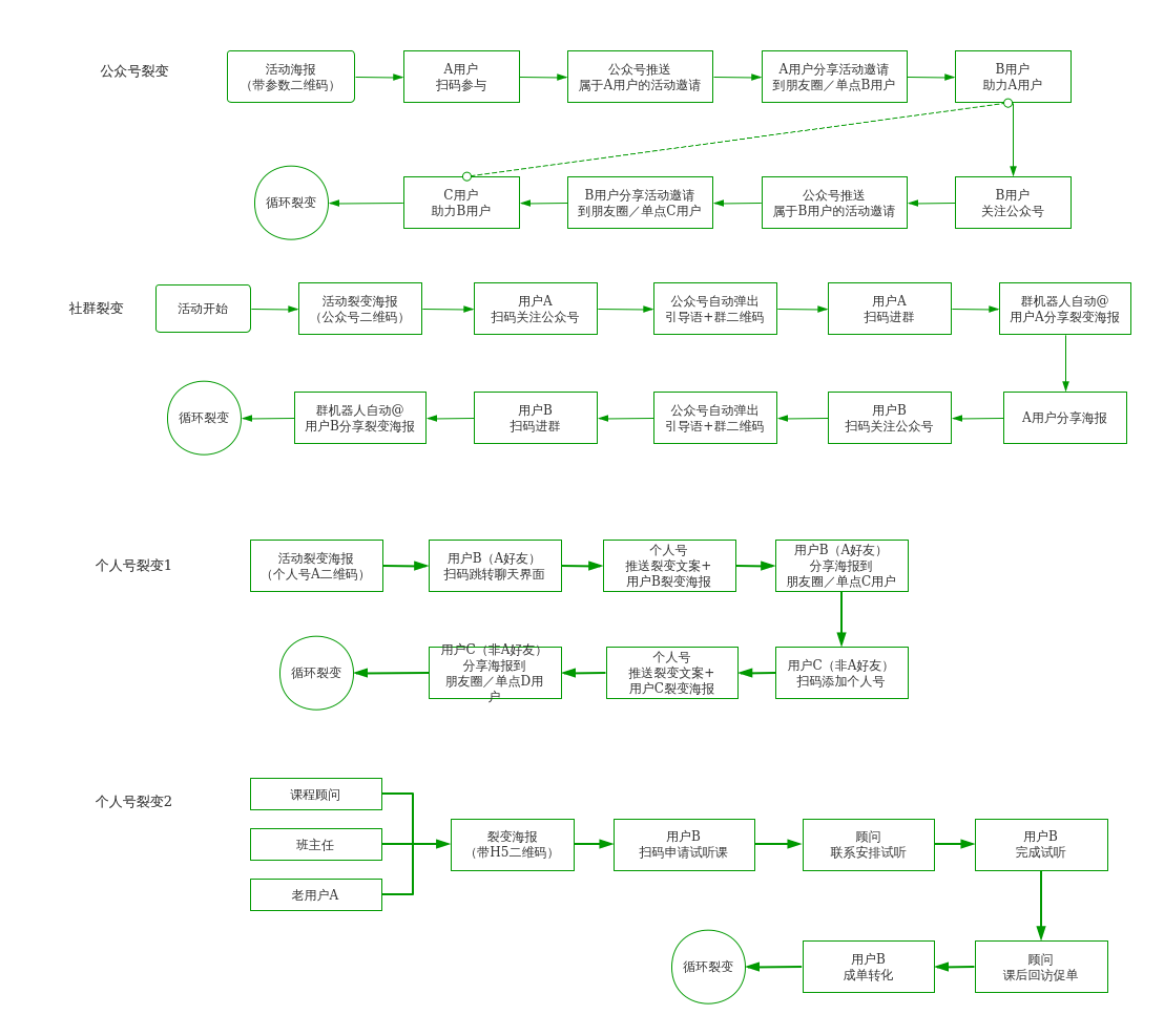 各种裂变流程图