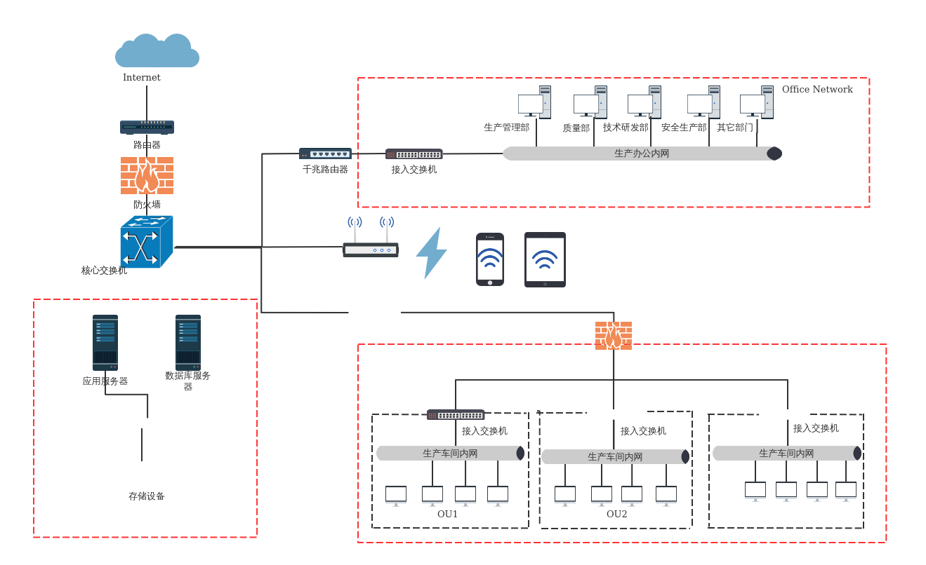 中小型mes项目网络拓扑图
