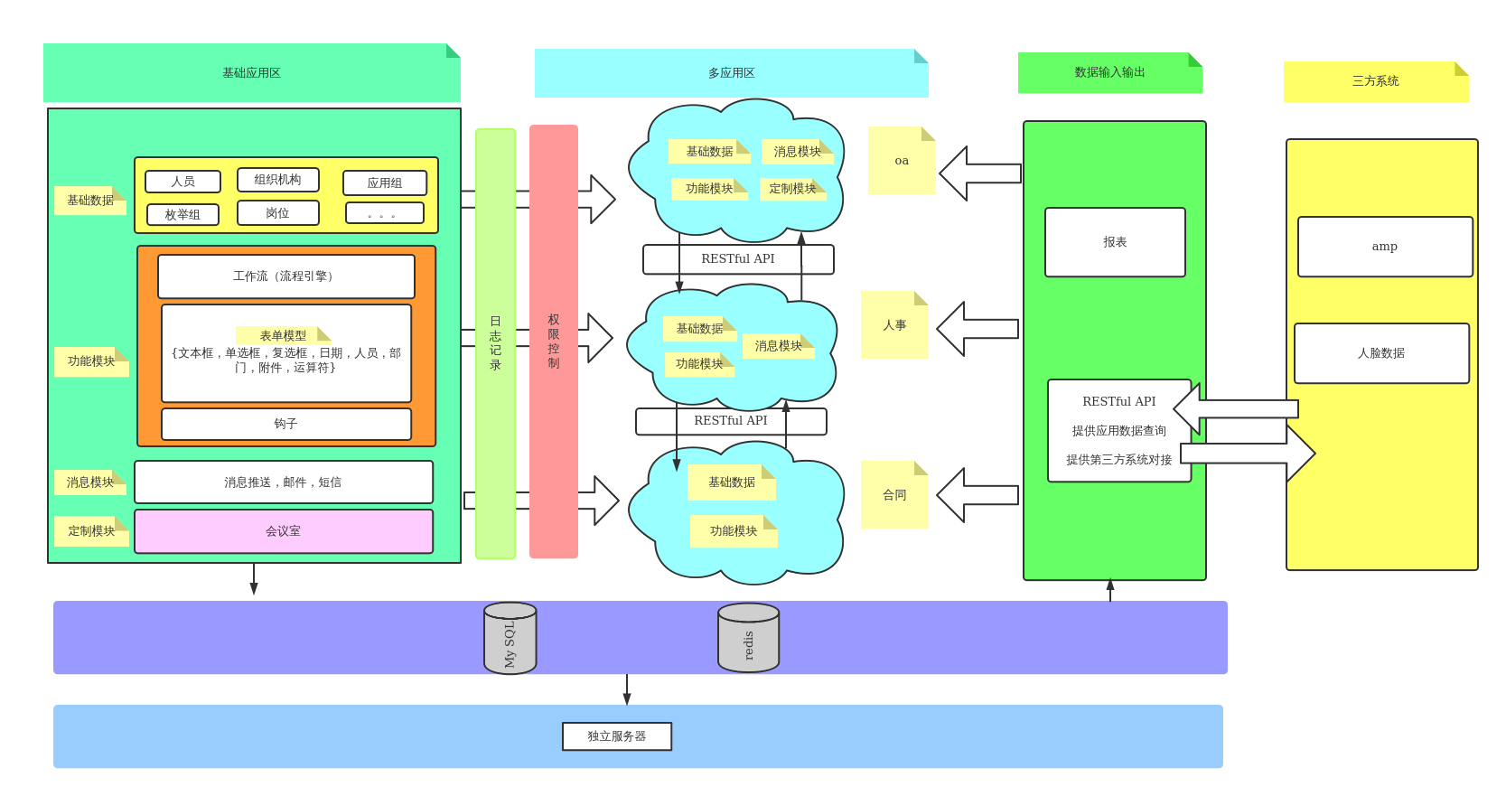 轻应用系统架构