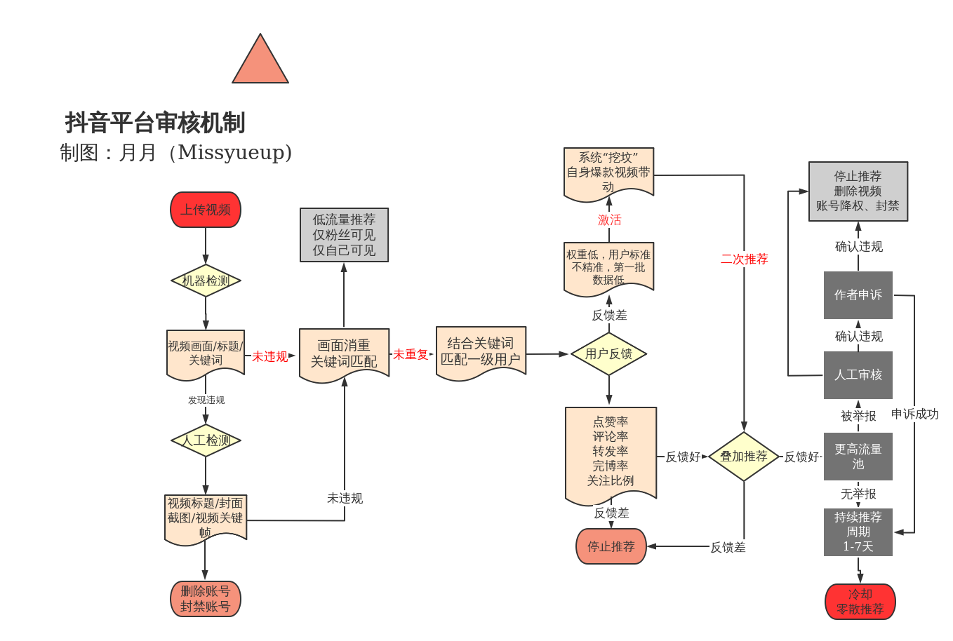 抖音平台审核机制 | processon免费在线作图,在线流程图,在线思维导图