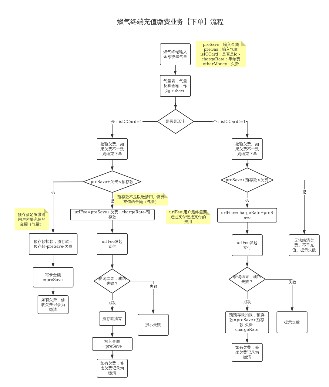 燃气终端充值缴费业务流程