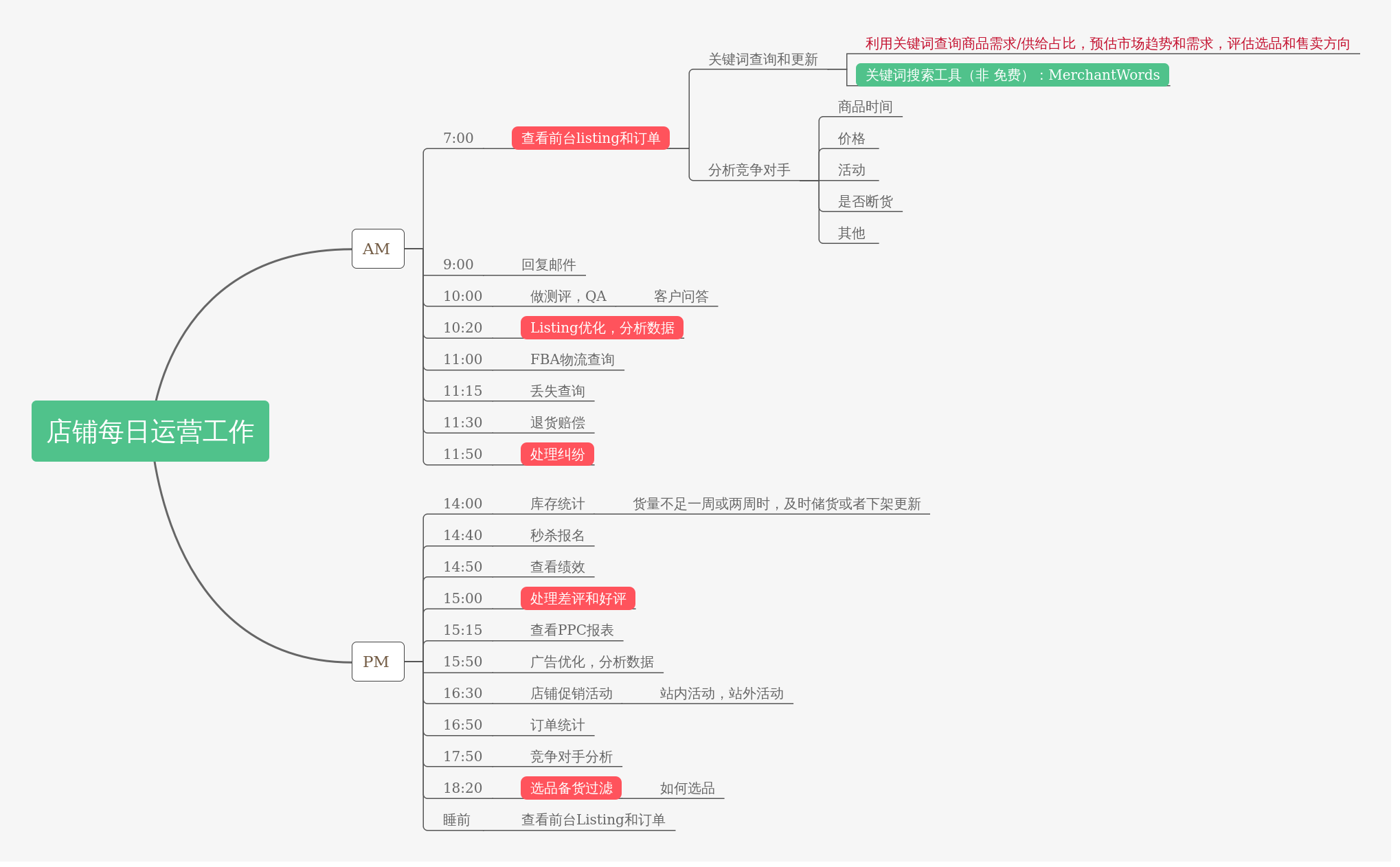 亚马逊店铺每日运营工作 | processon免费在线作图,在线流程图,在线