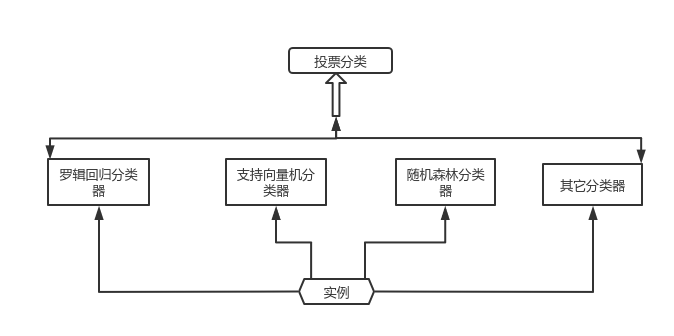 随机森林分类器