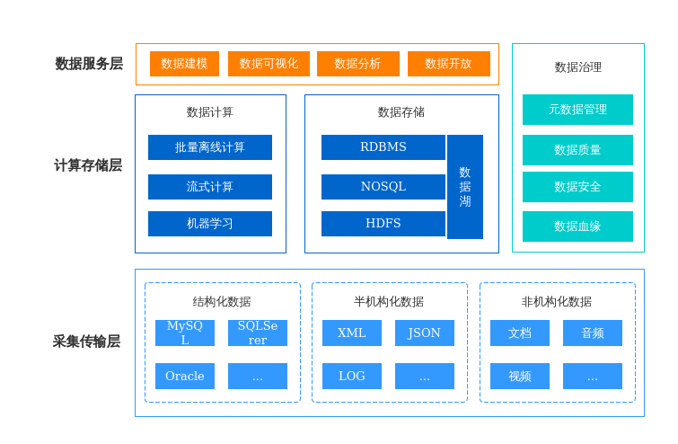 数据中台架构图