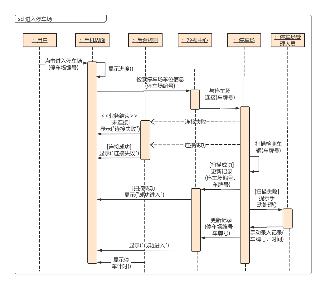 活动图&顺序图5-进入停车场 | processon免费在线作图,在线流程图