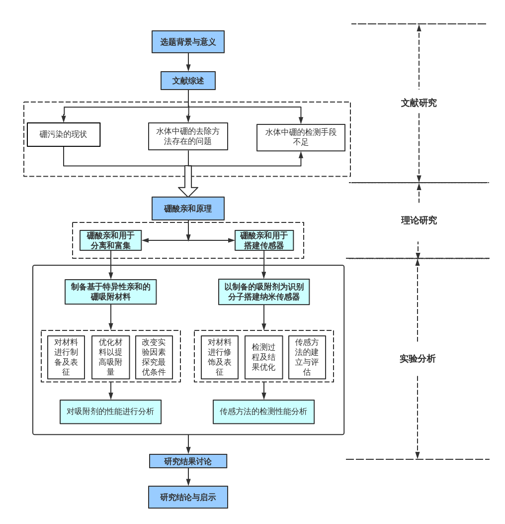 技术路线 | processon免费在线作图,在线流程图,在线思维导图