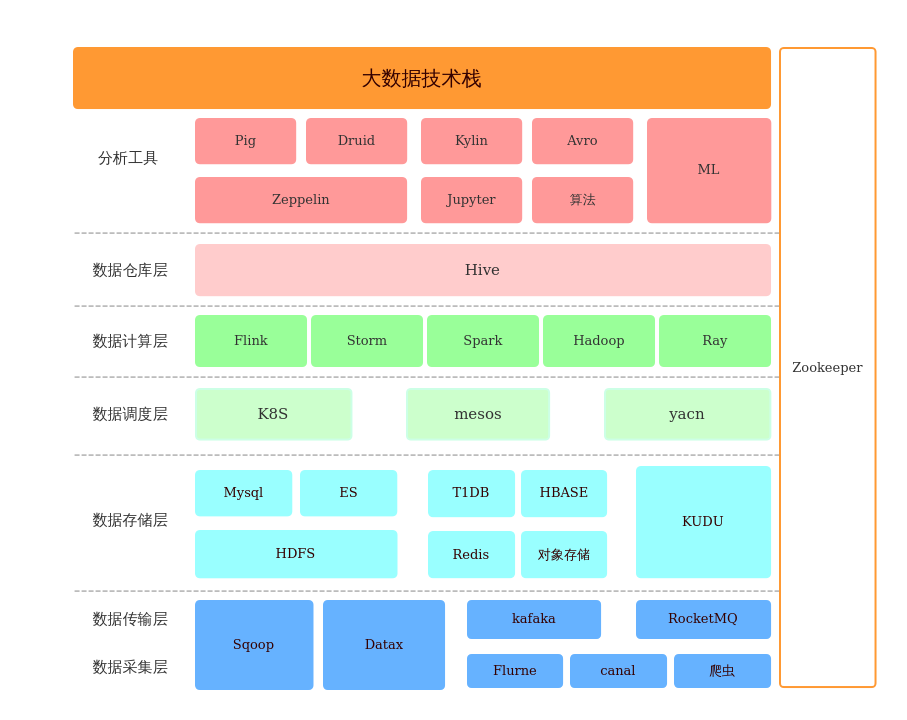 大数据技术栈