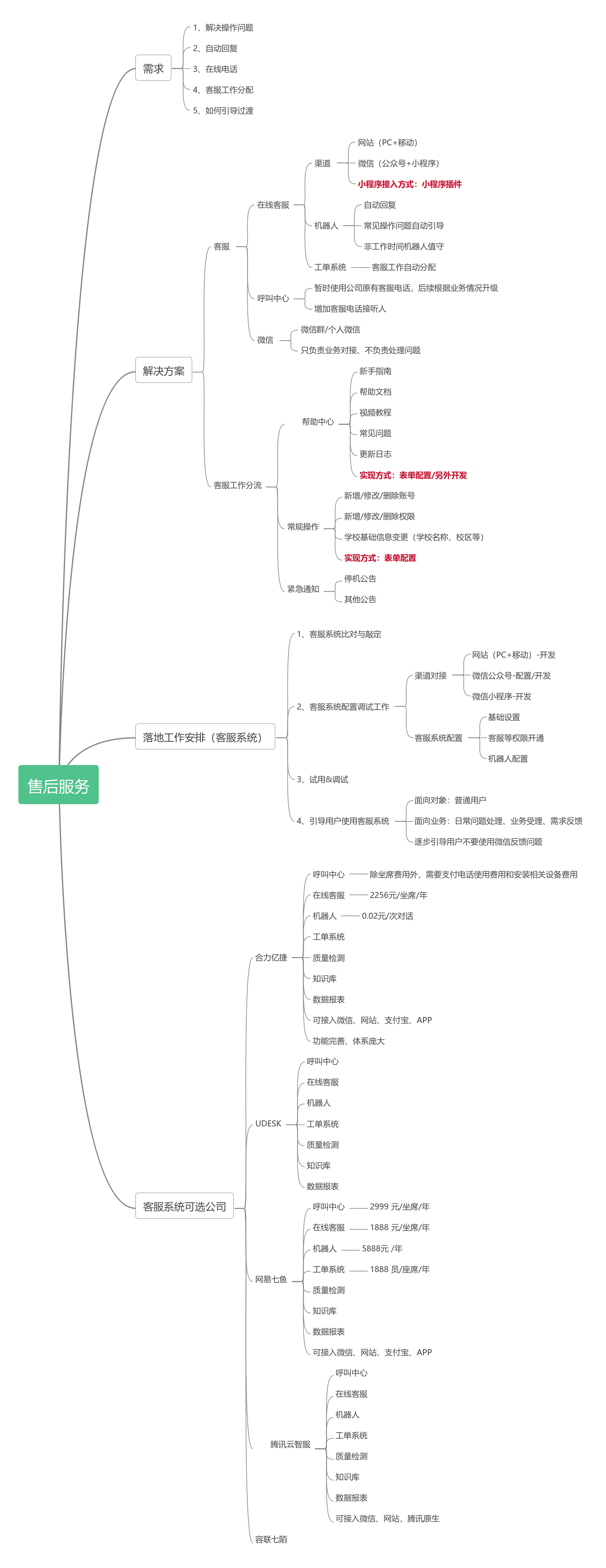 processon免费在线作图,在线流程图,在线思维导图