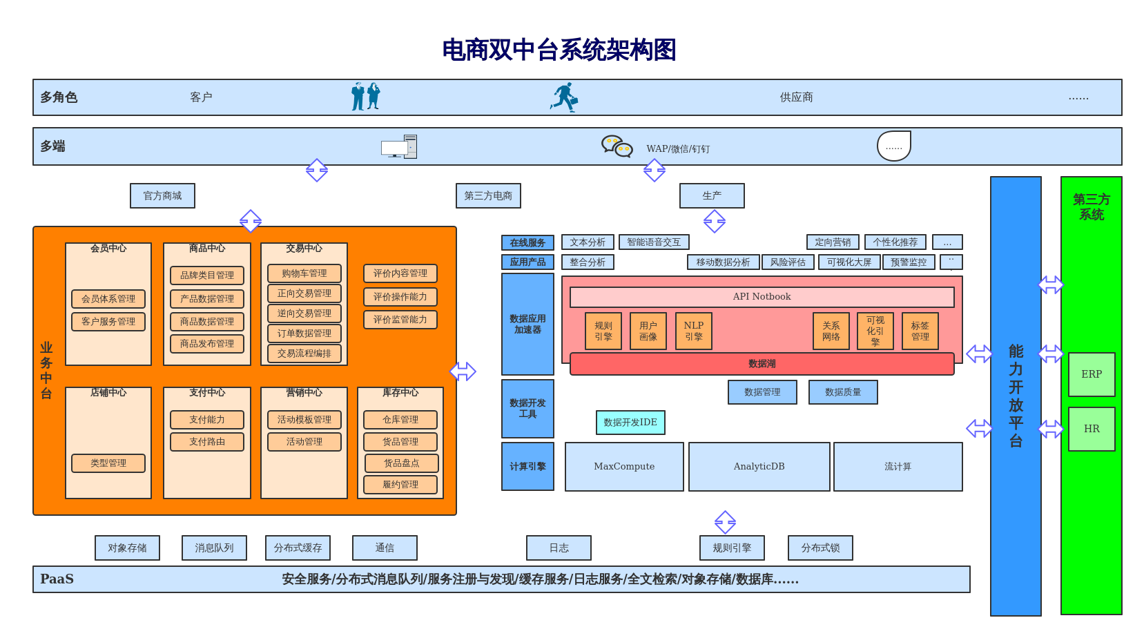 阿里电商数据中台业务中台双中台系统架构图