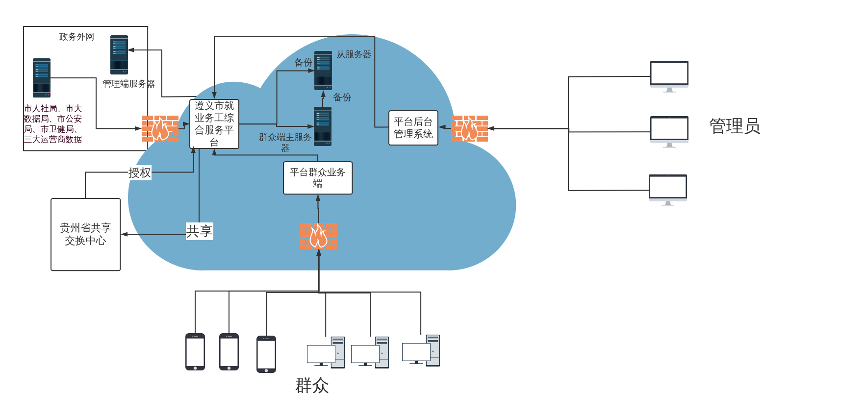 系统网络架构图