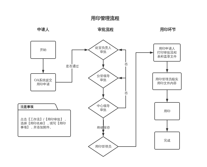 审批流程