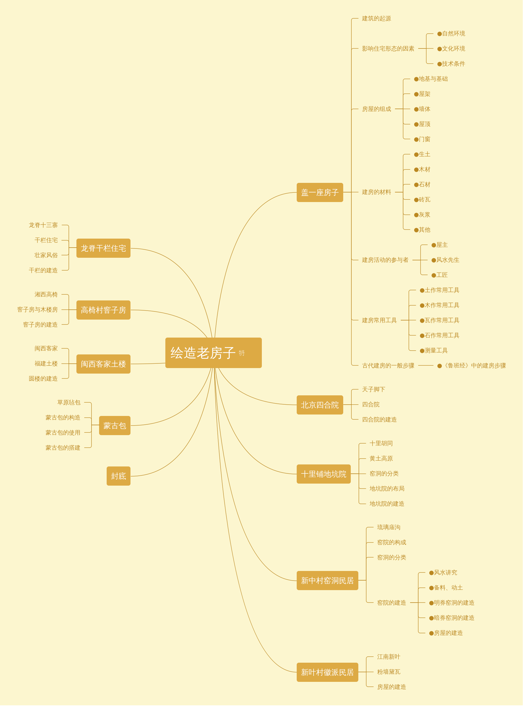 绘造老房子 | processon免费在线作图,在线流程图,在线思维导图