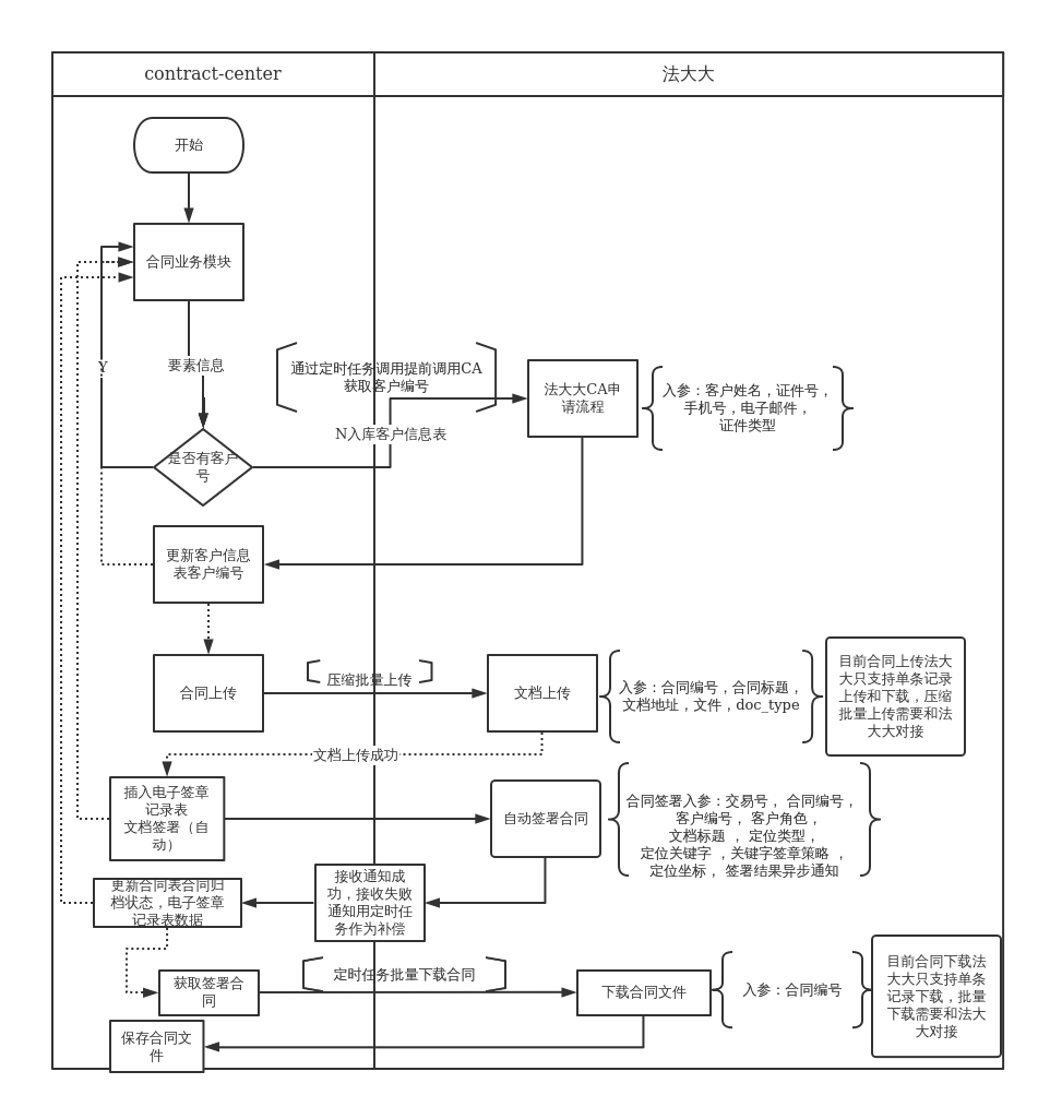 电子合同签章 | processon免费在线作图,在线流程图,在线思维导图