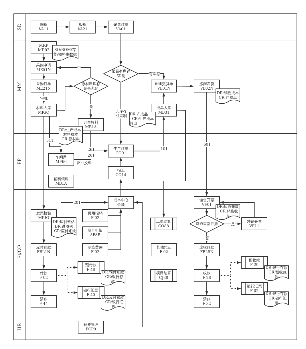 sap系统业务流程