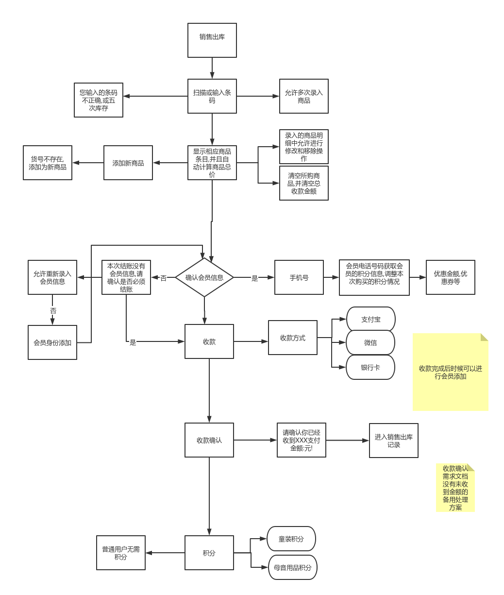 销售出库流程图