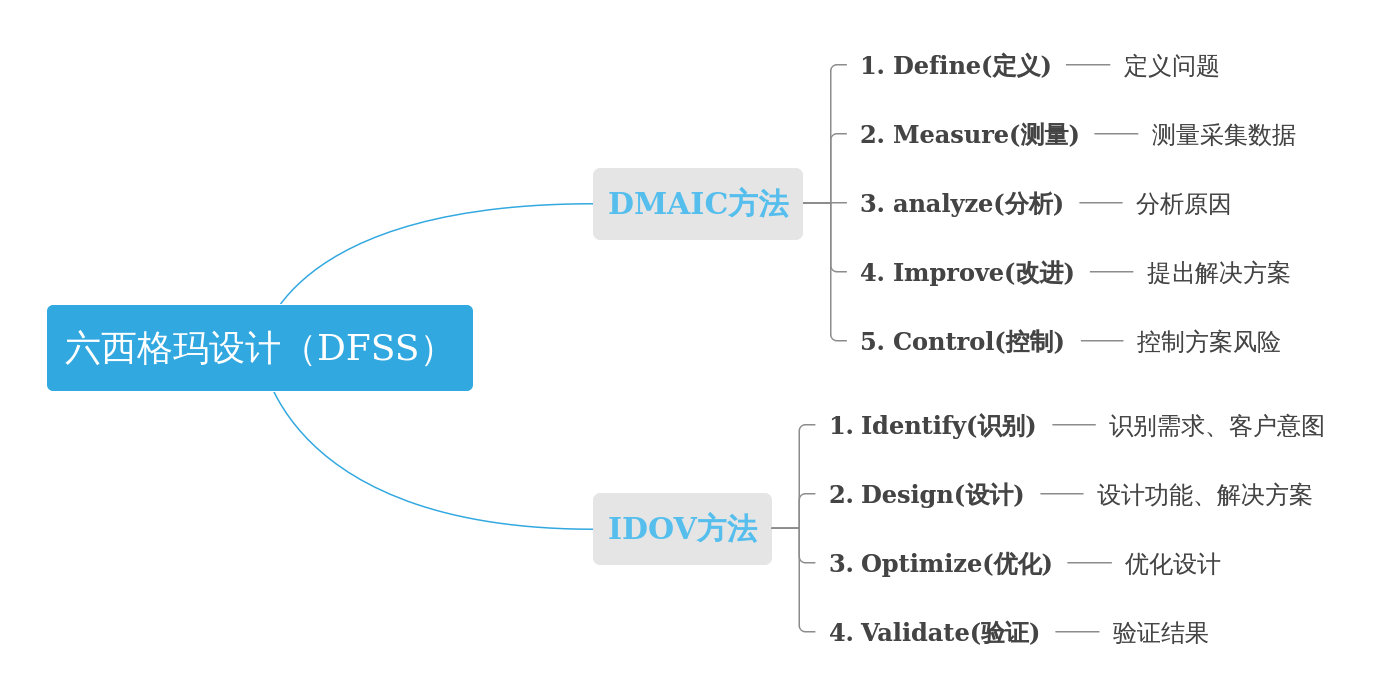 六西格玛设计(dfss)