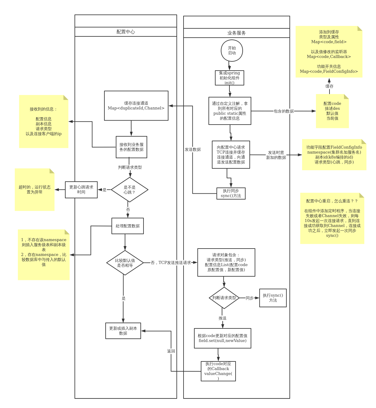 业务服务配置中心--同步和推送 | processon免费在线作图,在线流程图