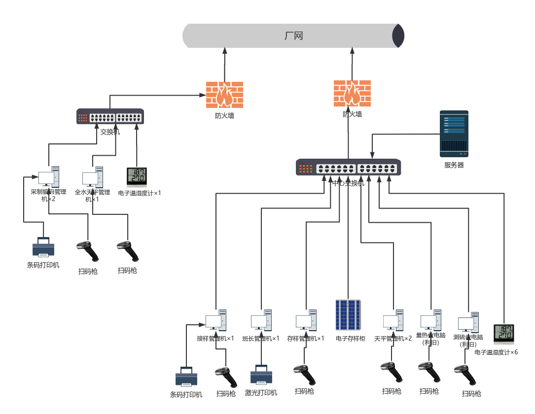 clims网络拓扑图