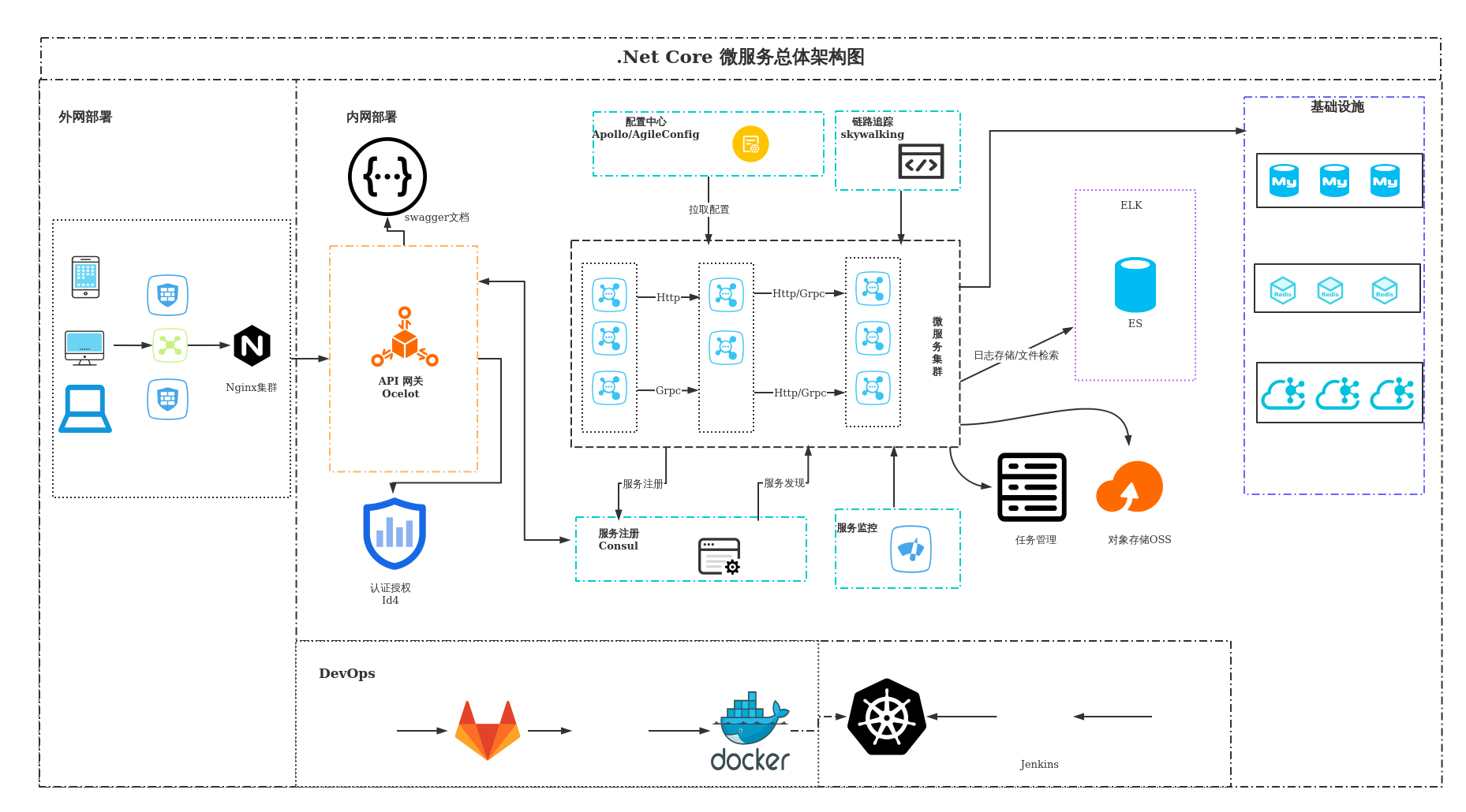 .net core 微服务架构技术图 | processon免费在线作图,在线流程图,在