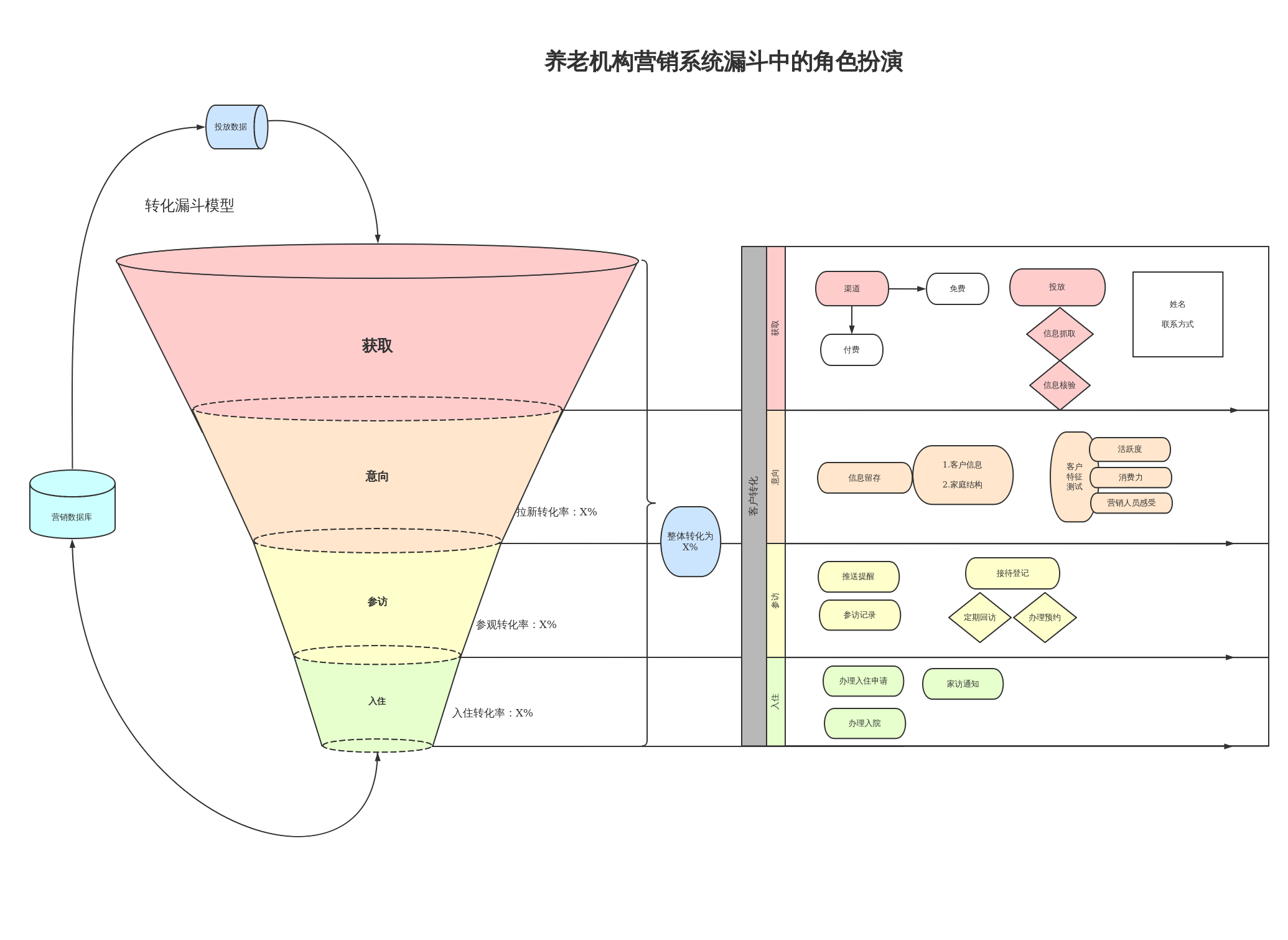 养老院营销漏斗中的角色扮演