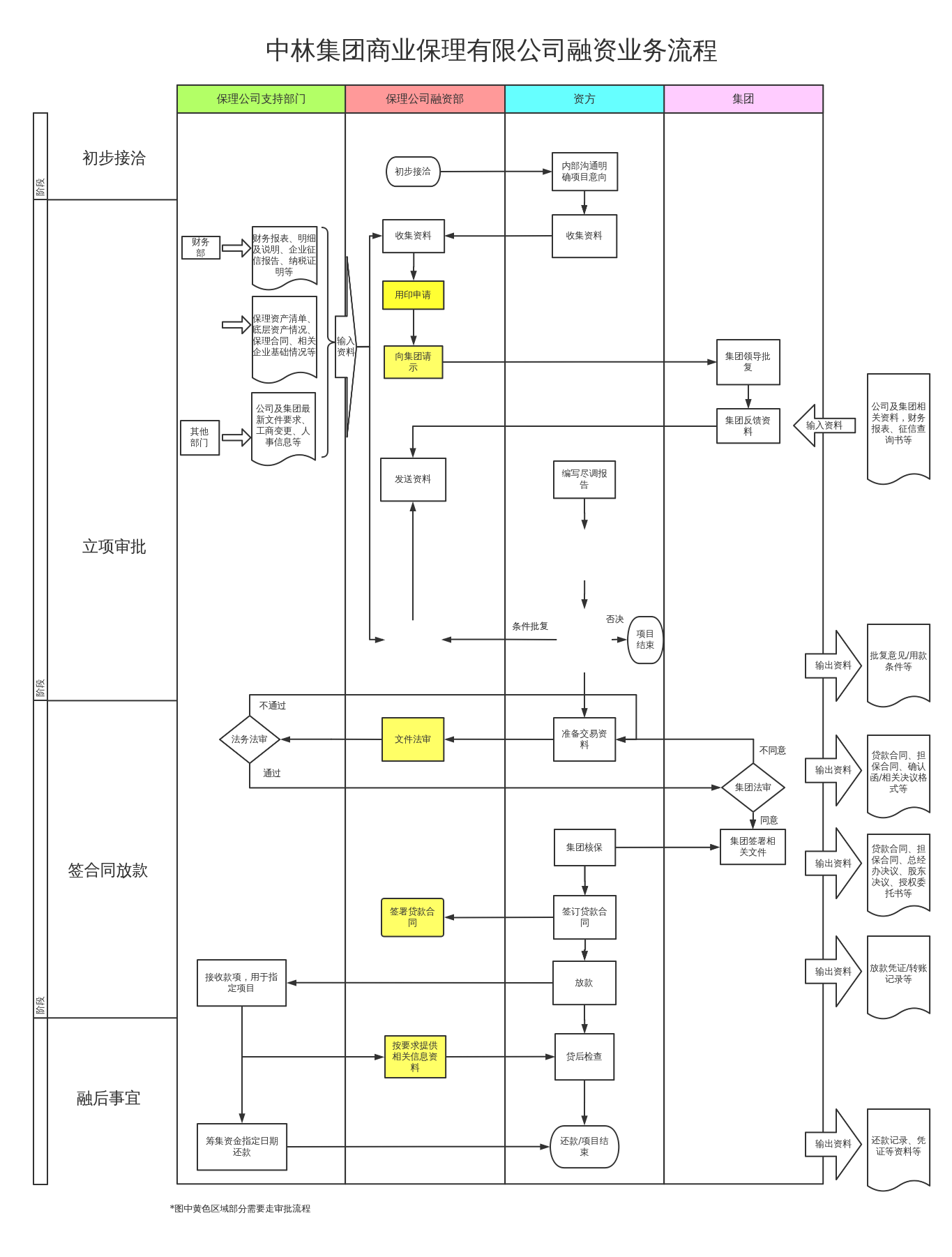 保理公司融资部业务流程