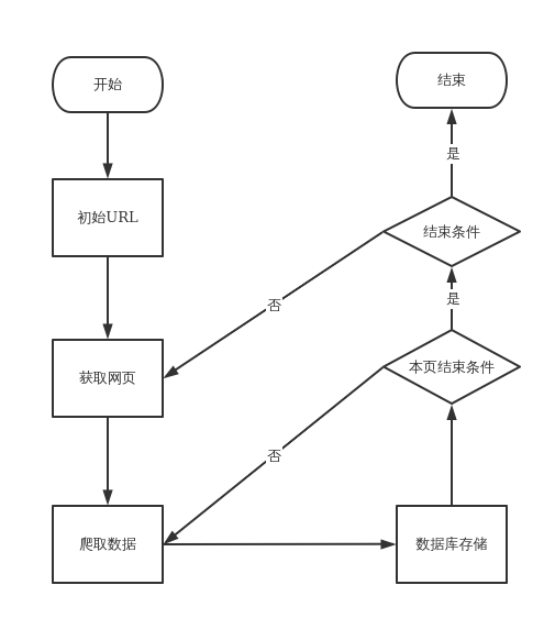 爬虫工作流程图