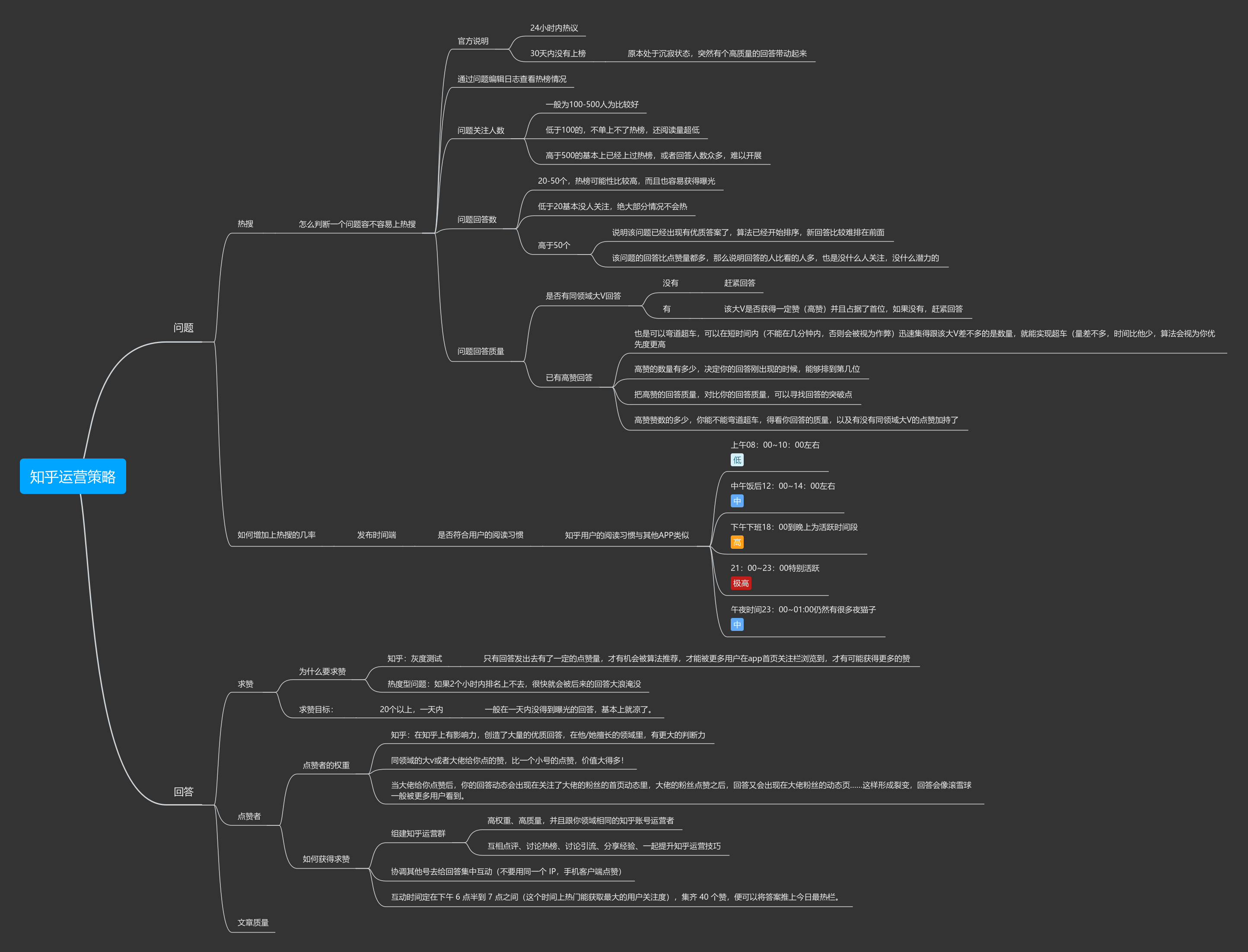 知乎运营策略 | processon免费在线作图,在线流程图,在线思维导图